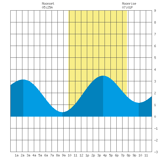Amaknak Island tide chart for Wednesday, October 25, 2023