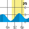 Amaknak Island tide chart for Wednesday, October 25, 2023
