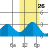 Amaknak Island tide chart for Thursday, October 26, 2023