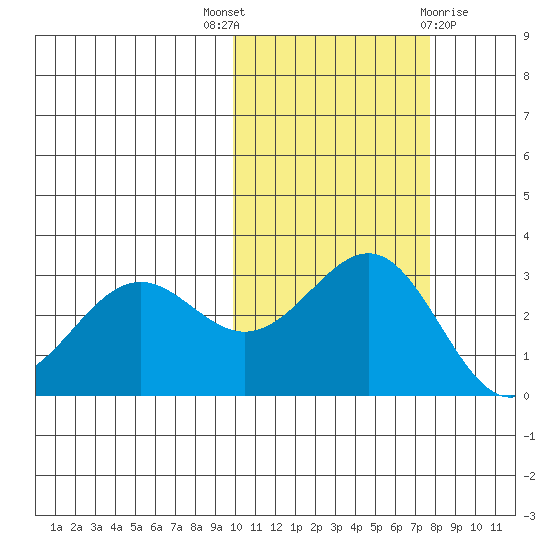 Amaknak Island tide chart for Friday, October 27, 2023