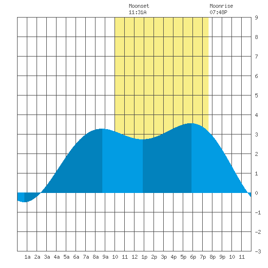 Amaknak Island tide chart for Sunday, October 29, 2023