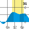 Amaknak Island tide chart for Tuesday, October 31, 2023