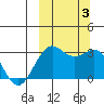 Amaknak Island tide chart for Tuesday, October 3, 2023