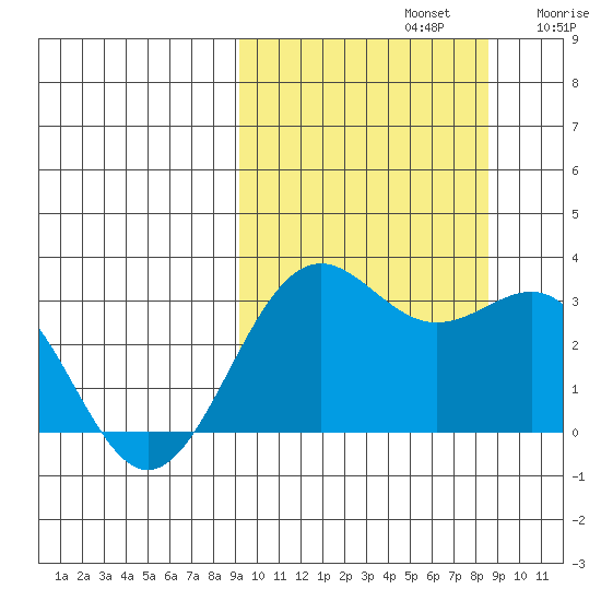 Amaknak Island tide chart for Wednesday, October 4, 2023