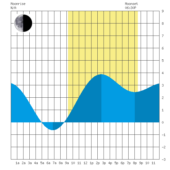Amaknak Island tide chart for Friday, October 6, 2023