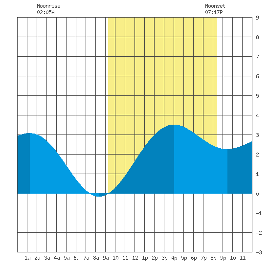 Amaknak Island tide chart for Sunday, October 8, 2023