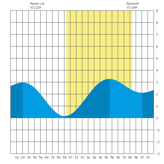 Amaknak Island tide chart for Monday, October 9, 2023