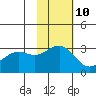 Amaknak Island tide chart for Friday, November 10, 2023