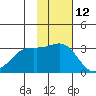 Amaknak Island tide chart for Sunday, November 12, 2023