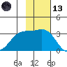 Amaknak Island tide chart for Monday, November 13, 2023