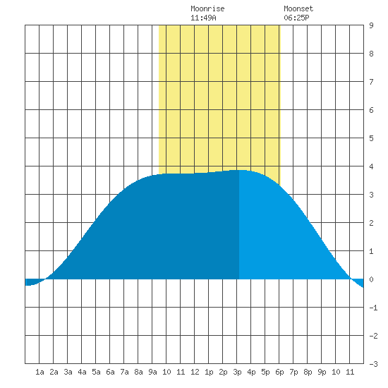 Amaknak Island tide chart for Tuesday, November 14, 2023