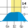 Amaknak Island tide chart for Tuesday, November 14, 2023