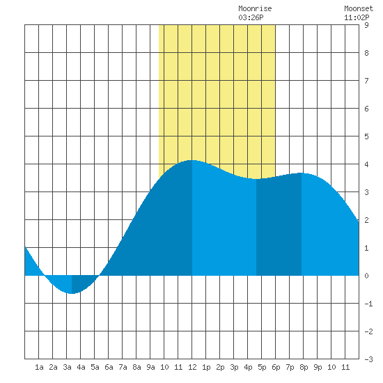 Amaknak Island tide chart for Saturday, November 18, 2023