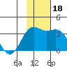 Amaknak Island tide chart for Saturday, November 18, 2023