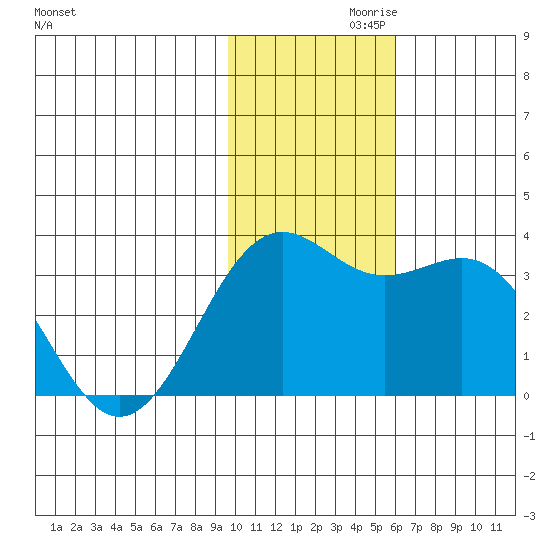 Amaknak Island tide chart for Sunday, November 19, 2023