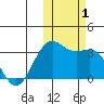 Amaknak Island tide chart for Wednesday, November 1, 2023