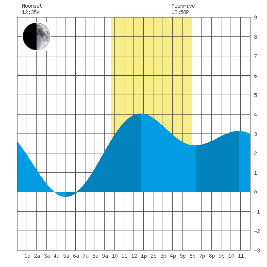 Amaknak Island tide chart for Monday, November 20, 2023