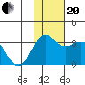 Amaknak Island tide chart for Monday, November 20, 2023