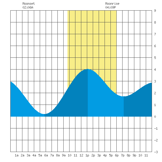 Amaknak Island tide chart for Tuesday, November 21, 2023