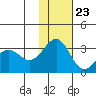 Amaknak Island tide chart for Thursday, November 23, 2023