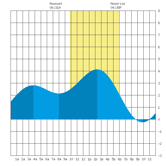 Amaknak Island tide chart for Friday, November 24, 2023