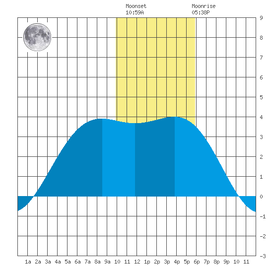 Amaknak Island tide chart for Monday, November 27, 2023