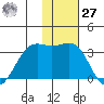 Amaknak Island tide chart for Monday, November 27, 2023