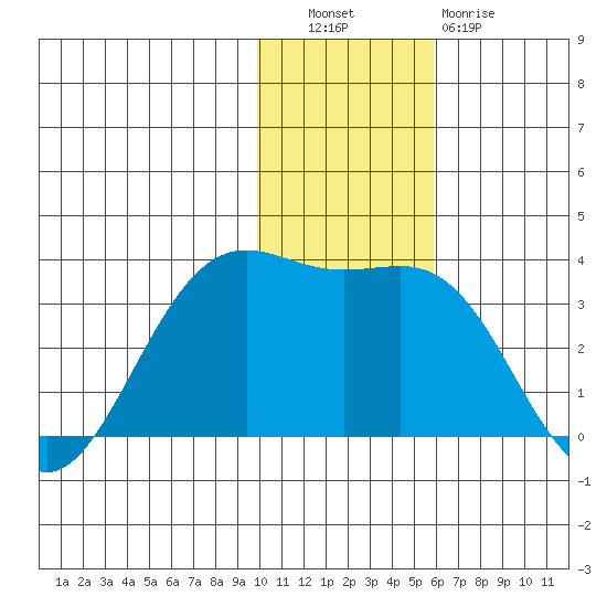 Amaknak Island tide chart for Tuesday, November 28, 2023