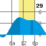 Amaknak Island tide chart for Wednesday, November 29, 2023