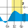 Amaknak Island tide chart for Thursday, November 2, 2023
