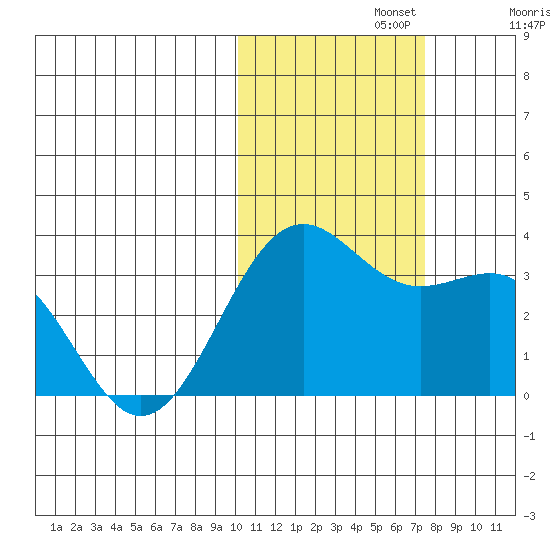 Amaknak Island tide chart for Friday, November 3, 2023
