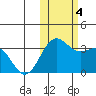 Amaknak Island tide chart for Saturday, November 4, 2023