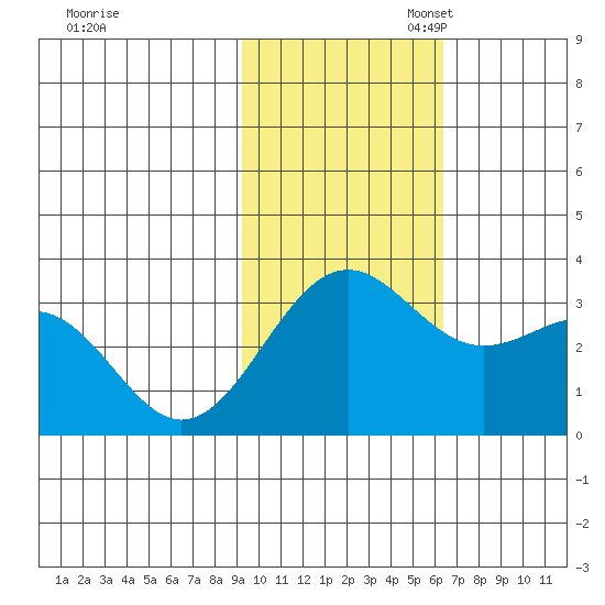 Amaknak Island tide chart for Monday, November 6, 2023