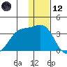 Amaknak Island tide chart for Tuesday, December 12, 2023