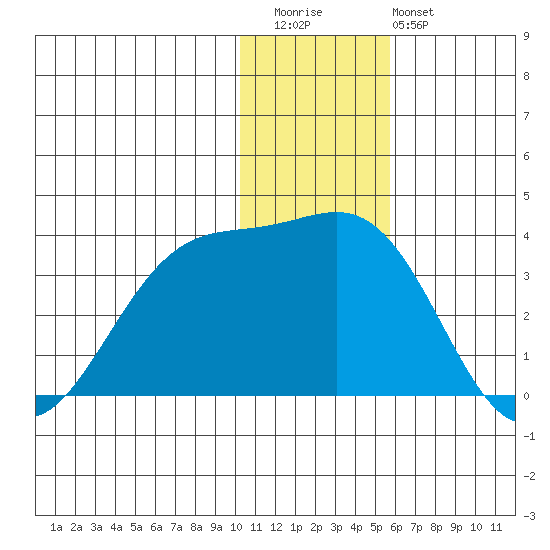 Amaknak Island tide chart for Wednesday, December 13, 2023