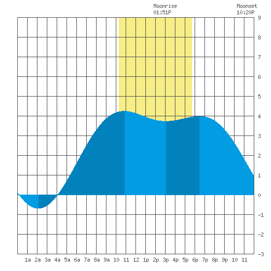Amaknak Island tide chart for Saturday, December 16, 2023