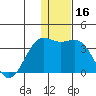 Amaknak Island tide chart for Saturday, December 16, 2023