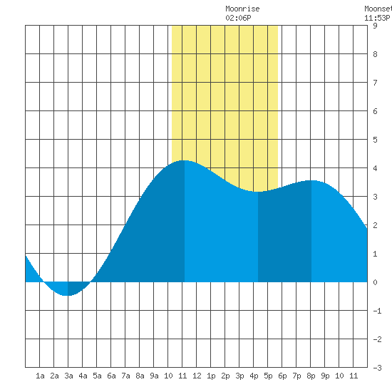 Amaknak Island tide chart for Sunday, December 17, 2023
