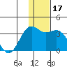 Amaknak Island tide chart for Sunday, December 17, 2023