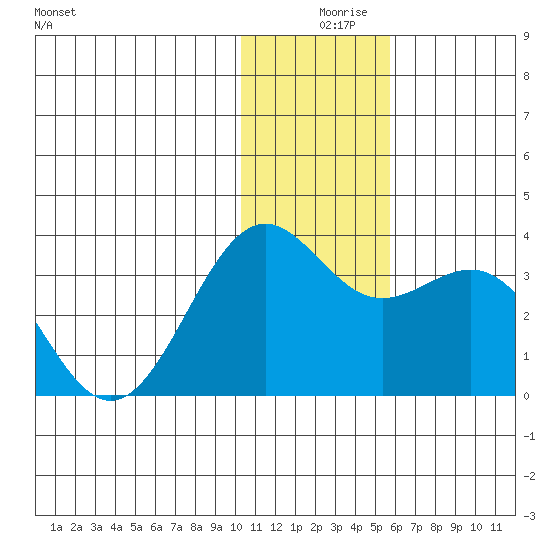 Amaknak Island tide chart for Monday, December 18, 2023