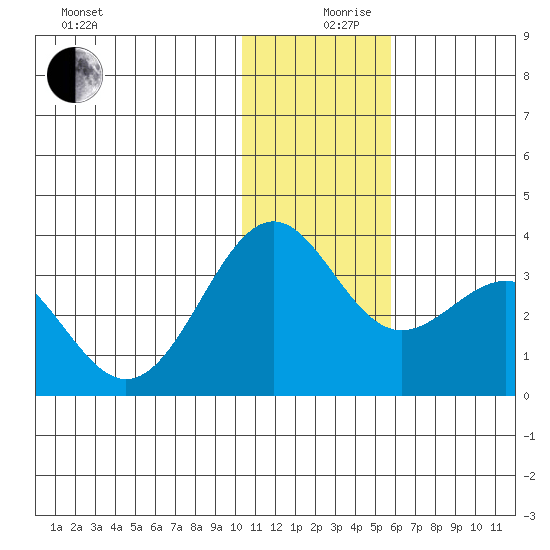 Amaknak Island tide chart for Tuesday, December 19, 2023