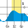 Amaknak Island tide chart for Friday, December 1, 2023