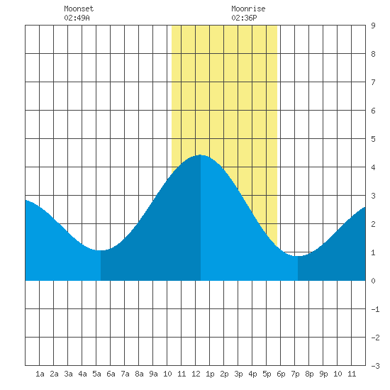 Amaknak Island tide chart for Wednesday, December 20, 2023