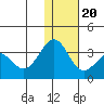 Amaknak Island tide chart for Wednesday, December 20, 2023
