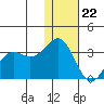Amaknak Island tide chart for Friday, December 22, 2023