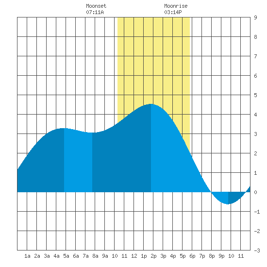 Amaknak Island tide chart for Saturday, December 23, 2023