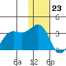 Amaknak Island tide chart for Saturday, December 23, 2023