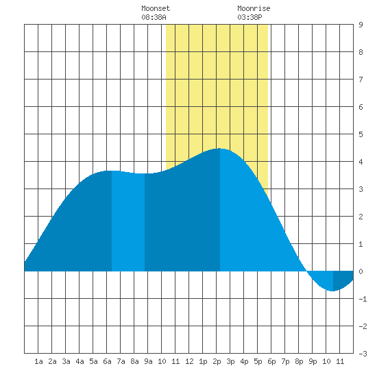 Amaknak Island tide chart for Sunday, December 24, 2023