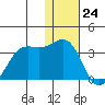 Amaknak Island tide chart for Sunday, December 24, 2023