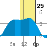 Amaknak Island tide chart for Monday, December 25, 2023